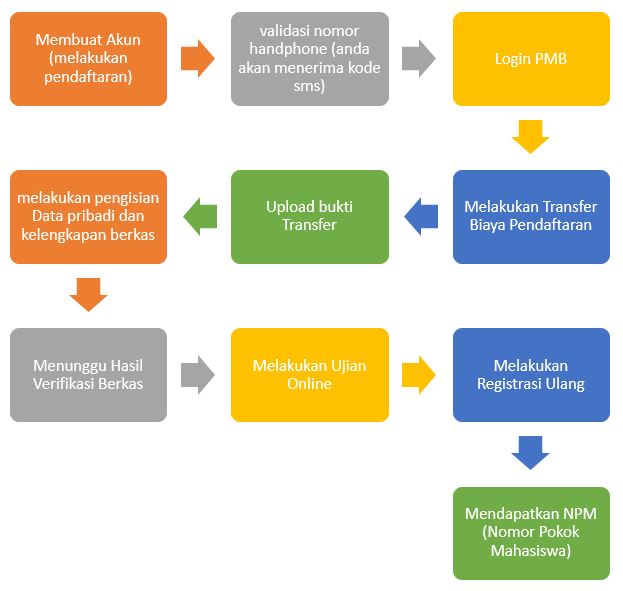 Alur Pendaftaran PMB UNSUB